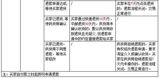 淘小鋪境內(nèi)供貨商交易超時(shí)規(guī)則